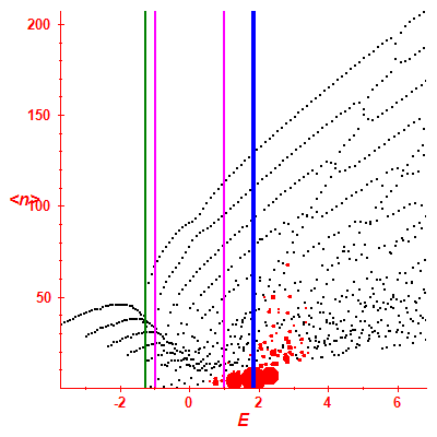 Peres lattice <N>